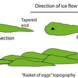 Subglacial Landforms