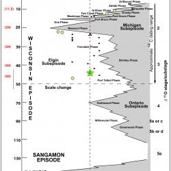 stratigraphy